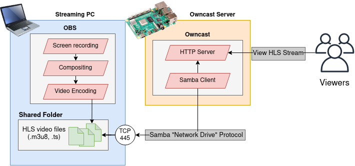 How I optimized my Owncast Stream to run on a Raspberry Pi part 2