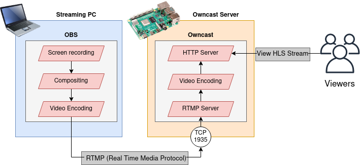 How I optimized my Owncast Stream to run on a Raspberry Pi part 2