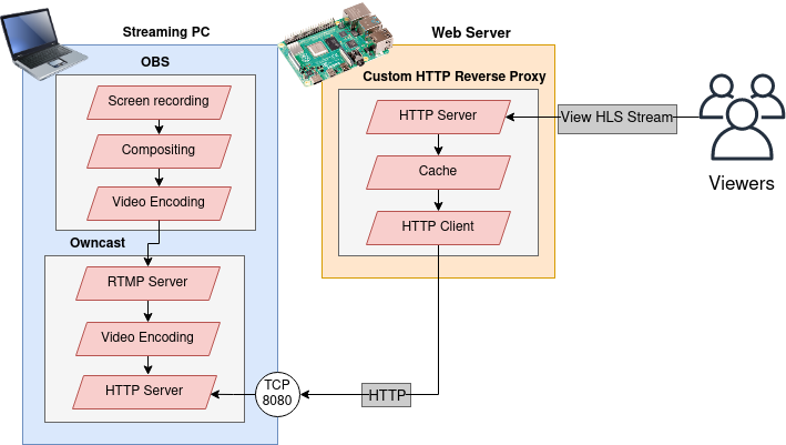 How I optimized my Owncast Stream to run on a Raspberry Pi part 2