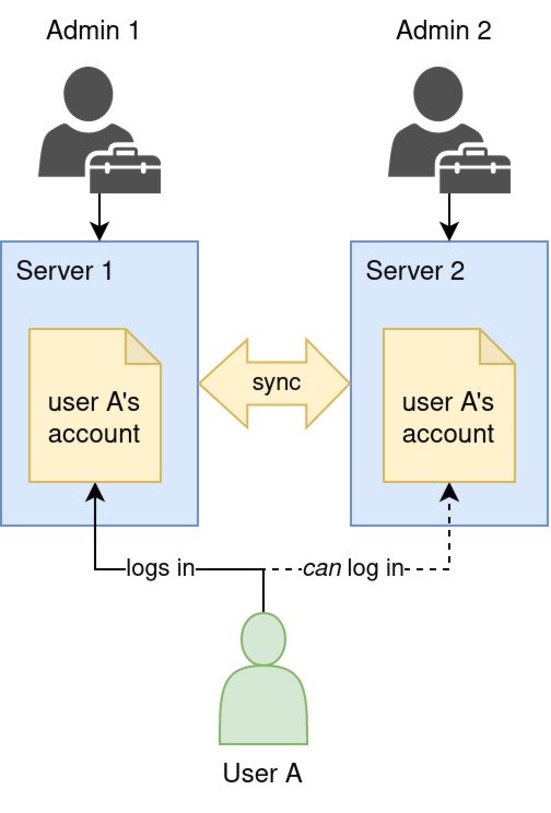 Diagram showing Two servers with two admins. Each server contains a file labeled 
