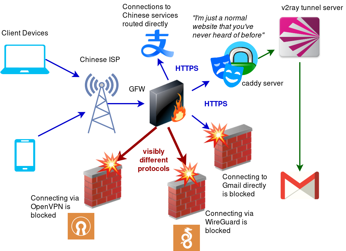 Diagram shows client devices trying to connect thru the Chinese ISP and GFW.  Some connections are HTTPS, and some of them are using visibly different protocols. All of the visibly different protocols are blocked.  The HTTPS connections to Gmail.com are blocked. However, HTTPS directly to Chinese web services is ok, and HTTPS to some website that the GFW has never seen before is ok.  However, it's not just any normal website: Hiding behind the Caddy Server there is a v2ray tunnel server which is tunneling the HTTPS requests to Gmail